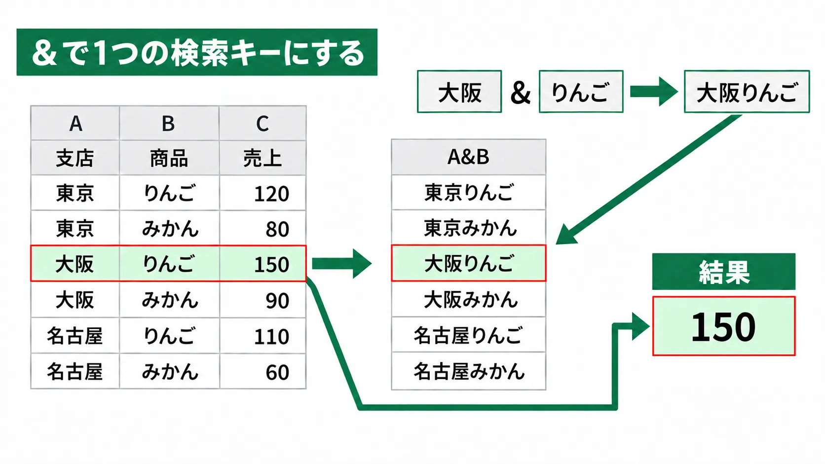 支店と商品を&でつなぐと「大阪りんご」のような1つの検索キーになり、同じキーの行の売上が返ります。