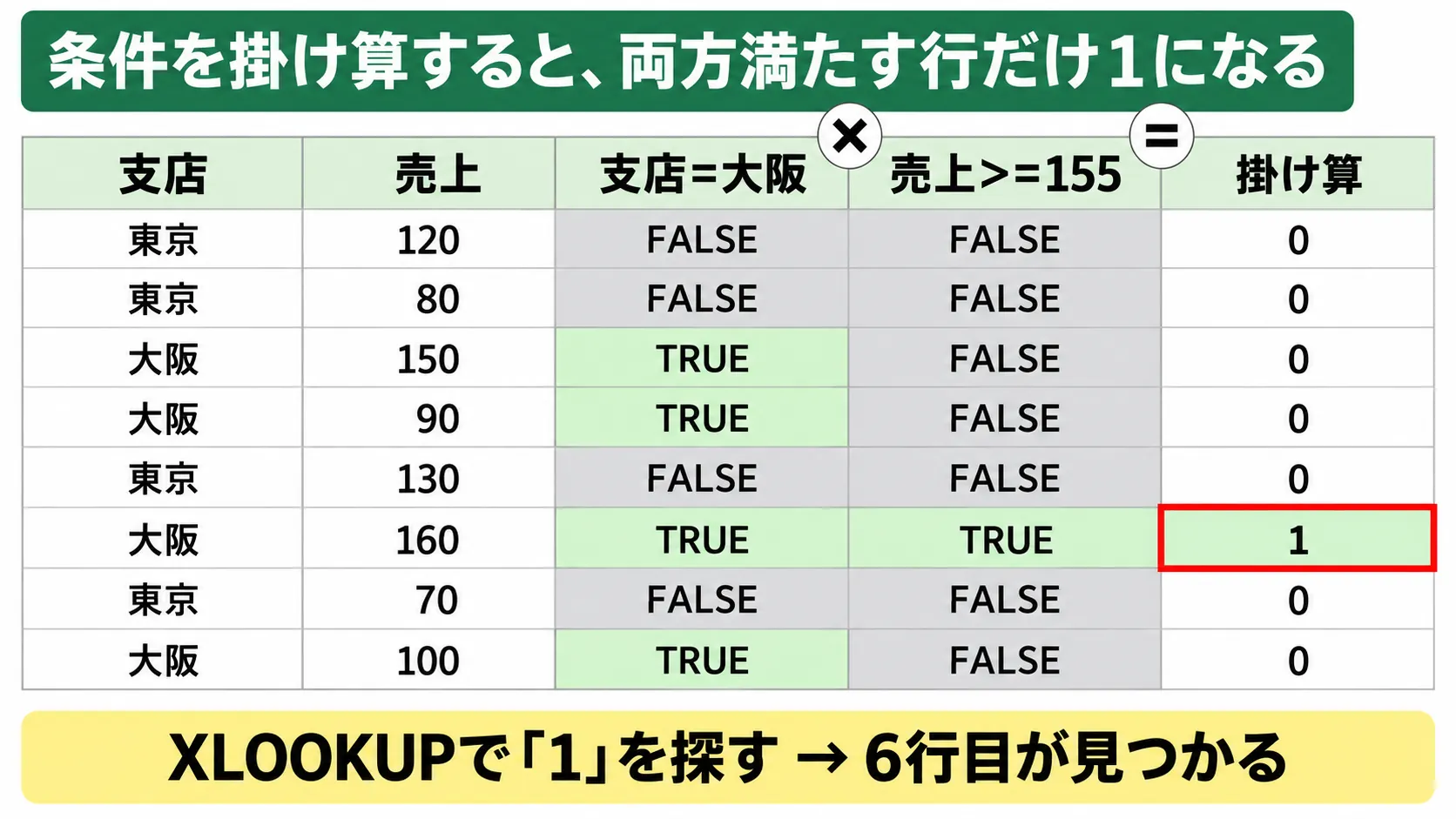 TRUEは1、FALSEは0として掛け算されるので、両方の条件を満たす行だけが1になります（表の上から6番目＝7行目）。